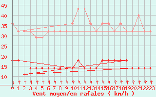 Courbe de la force du vent pour Heino Aws