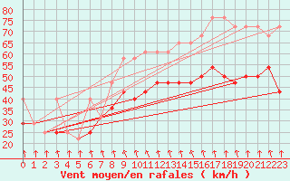 Courbe de la force du vent pour Svratouch