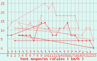 Courbe de la force du vent pour Meiningen