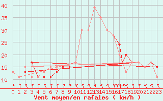 Courbe de la force du vent pour Gioia Del Colle