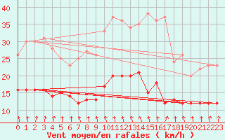 Courbe de la force du vent pour Vannes-Sn (56)