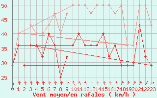 Courbe de la force du vent pour Brocken