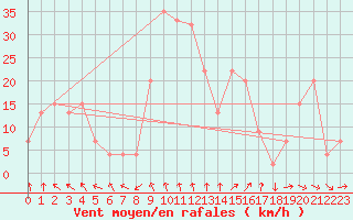 Courbe de la force du vent pour Trapani / Birgi