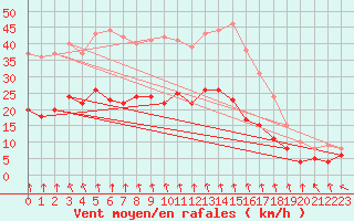 Courbe de la force du vent pour Paray-le-Monial - St-Yan (71)