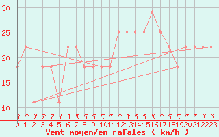 Courbe de la force du vent pour Kittila Lompolonvuoma