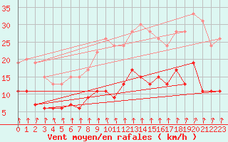 Courbe de la force du vent pour Chartres (28)