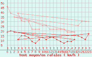 Courbe de la force du vent pour La Rochelle - Le Bout Blanc (17)