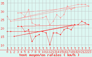 Courbe de la force du vent pour Cambrai / Epinoy (62)