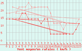 Courbe de la force du vent pour Semenicului Mountain Range