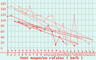 Courbe de la force du vent pour Patscherkofel