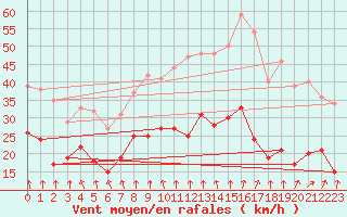 Courbe de la force du vent pour Lille (59)