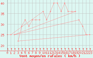 Courbe de la force du vent pour Kustavi Isokari