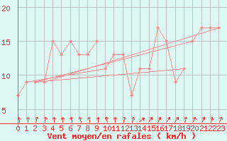 Courbe de la force du vent pour Portglenone