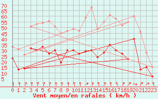 Courbe de la force du vent pour Pointe de Socoa (64)