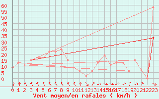 Courbe de la force du vent pour Trawscoed