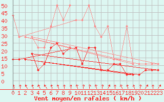 Courbe de la force du vent pour Eisenach