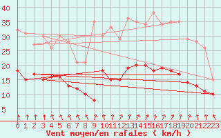 Courbe de la force du vent pour Vannes-Meucon (56)