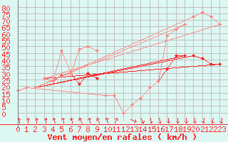 Courbe de la force du vent pour Cardinham