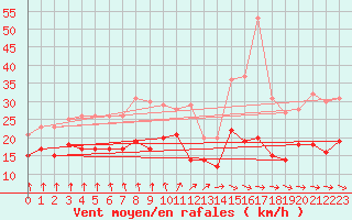 Courbe de la force du vent pour Evreux (27)