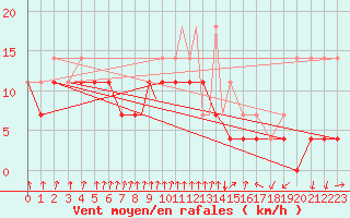 Courbe de la force du vent pour Diepholz