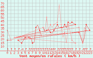 Courbe de la force du vent pour Batsfjord