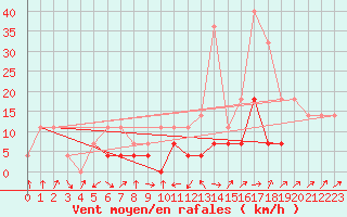 Courbe de la force du vent pour Chiriac