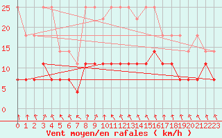 Courbe de la force du vent pour Salla kk