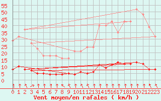 Courbe de la force du vent pour Haegen (67)