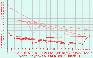 Courbe de la force du vent pour Haegen (67)