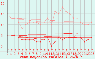 Courbe de la force du vent pour Croisette (62)