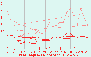 Courbe de la force du vent pour Saint-Philbert-sur-Risle (27)