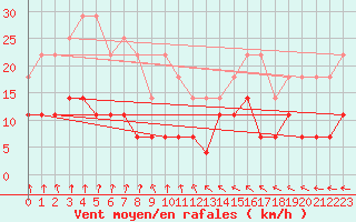Courbe de la force du vent pour Hamra