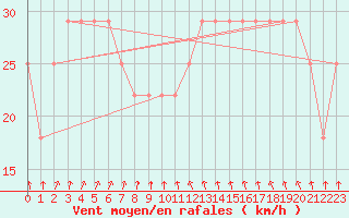 Courbe de la force du vent pour Kustavi Isokari