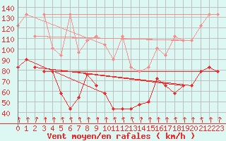 Courbe de la force du vent pour Alpinzentrum Rudolfshuette