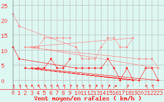 Courbe de la force du vent pour Nattavaara