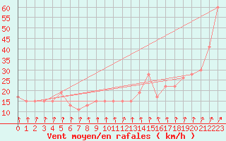 Courbe de la force du vent pour Paganella