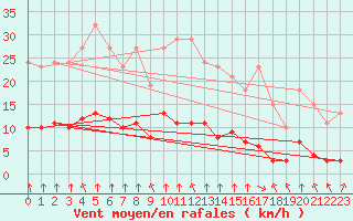 Courbe de la force du vent pour Bourg-en-Bresse (01)