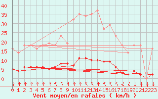 Courbe de la force du vent pour Saint-Philbert-sur-Risle (27)