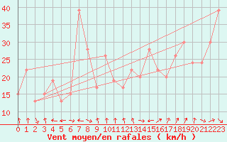 Courbe de la force du vent pour Frontone