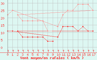 Courbe de la force du vent pour Campna Grande