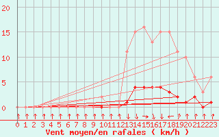 Courbe de la force du vent pour Herserange (54)