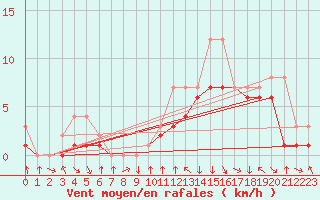 Courbe de la force du vent pour Colmar-Ouest (68)