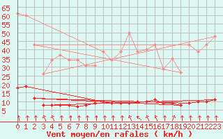 Courbe de la force du vent pour Haegen (67)