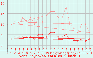Courbe de la force du vent pour Saint-Philbert-sur-Risle (27)