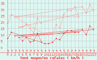 Courbe de la force du vent pour Saint-Sorlin-en-Valloire (26)