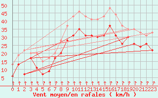 Courbe de la force du vent pour Cap Sagro (2B)