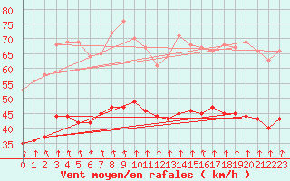 Courbe de la force du vent pour Cap Gris-Nez (62)