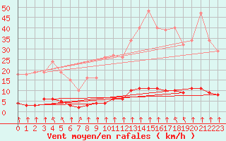 Courbe de la force du vent pour Haegen (67)