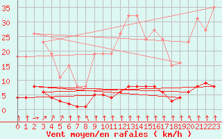 Courbe de la force du vent pour Haegen (67)