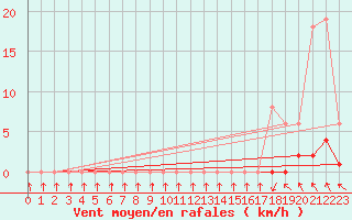Courbe de la force du vent pour Berson (33)